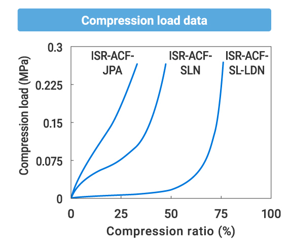 High-Impact Absorbent Acrylic Foam ISR-ACF Series