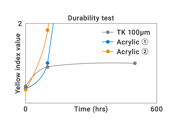 Silicone OCA for Vehicle Displays