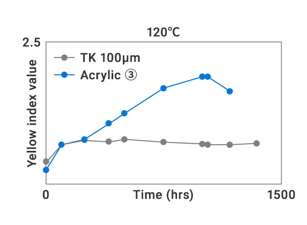 Silicone OCA for Vehicle Displays