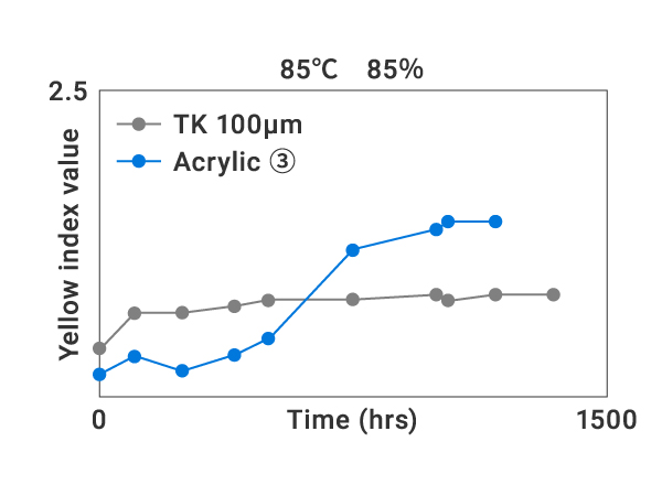 Silicone OCA for Vehicle Displays