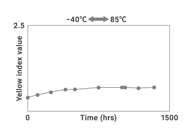 Silicone OCA for Vehicle Displays