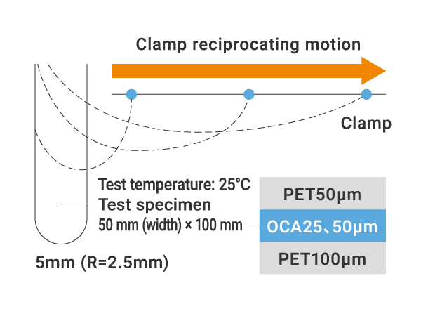 Silicone OCA for Vehicle Displays