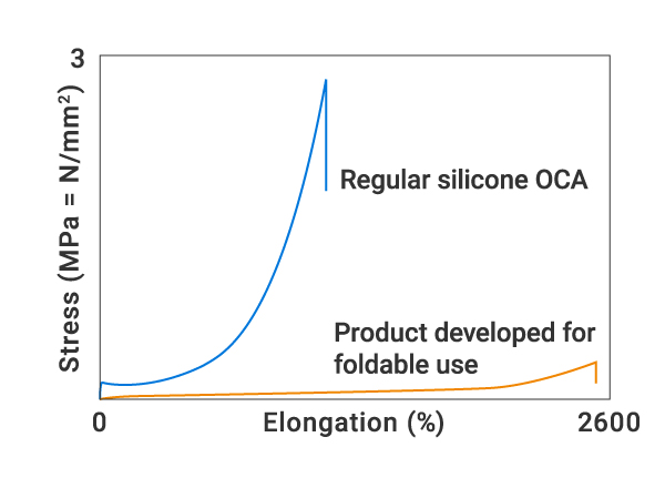 Silicone OCA for Vehicle Displays